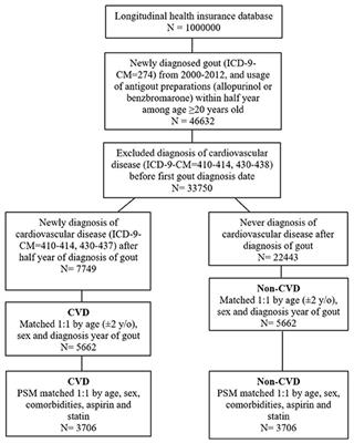 Anti-gout Medications and Risk of Cardiovascular Disease: A Nested Case-Control Study